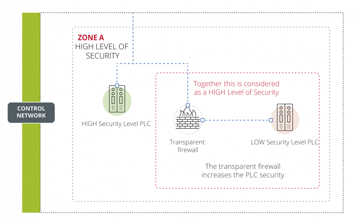 Homogenised security of a zone thanks to a transparent firewall