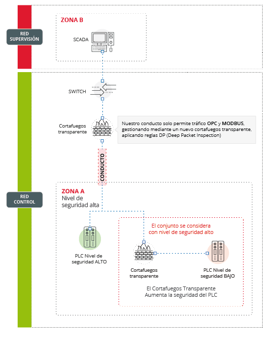 Gestión de la seguridad de un conducto mediante cortafuegos transparente