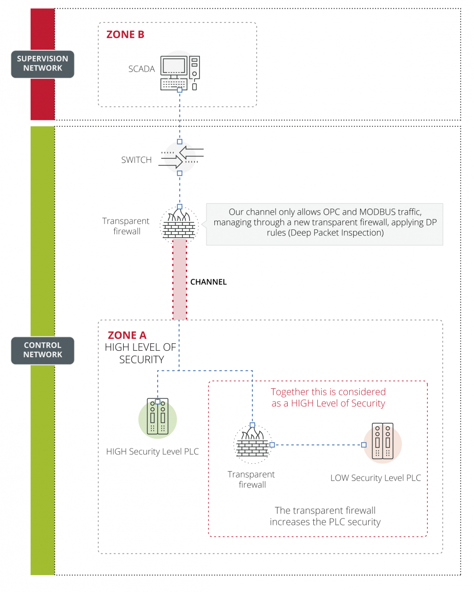 Security management of a conduct by means of a transparent firewall