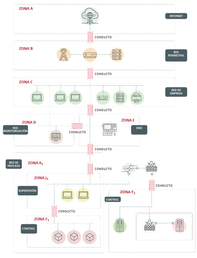 Ejemplo de diferentes zonas de un sistema de control