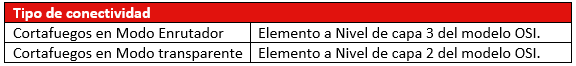 Clasificación de Cortafuegos por el tipo de conectividad