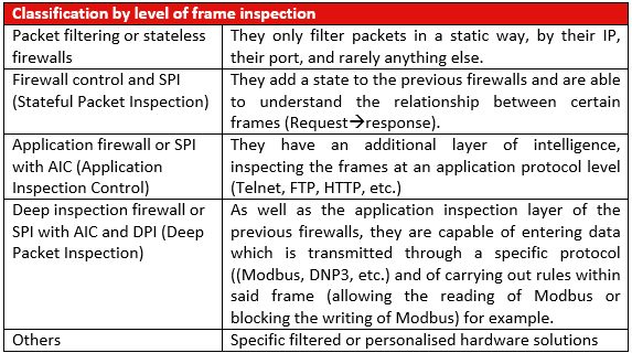 Firewall classification by their level of frame inspection