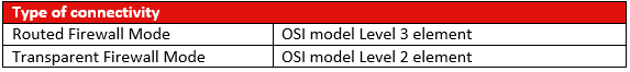 Firewall classification by the type of connectivity