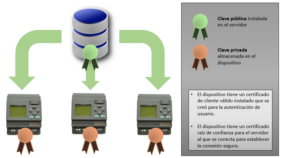 Uso de certificados para la autenticación de dispositivos