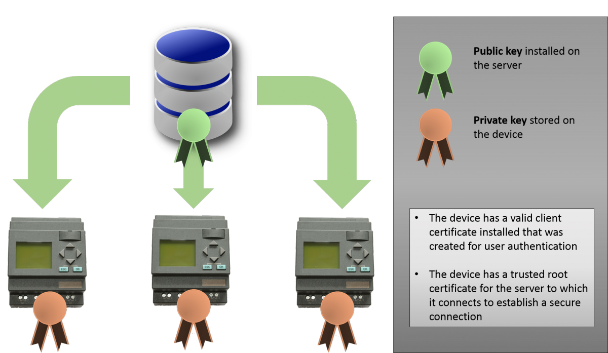 Use of certificates for the authentication of devices