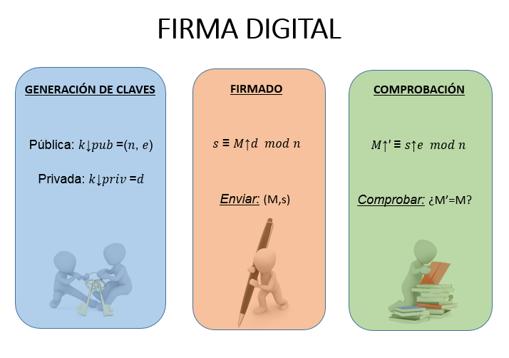 Pasos a realizar para obtener una firma digital