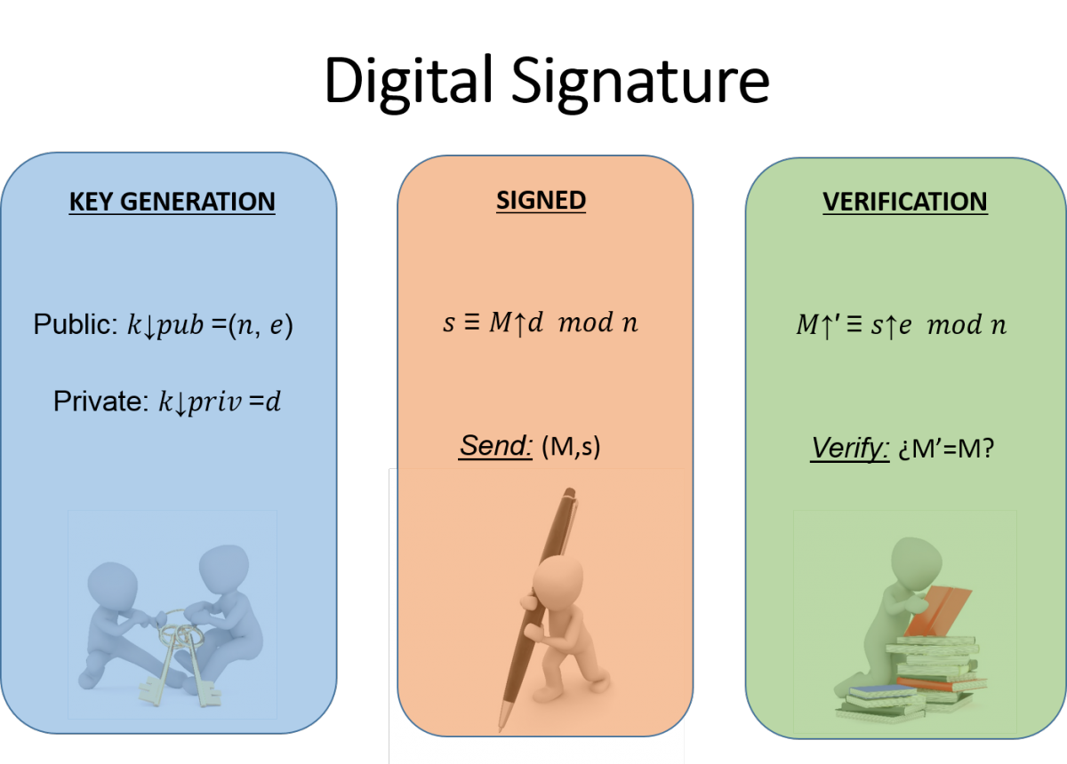 Steps to obtaining a digital signature