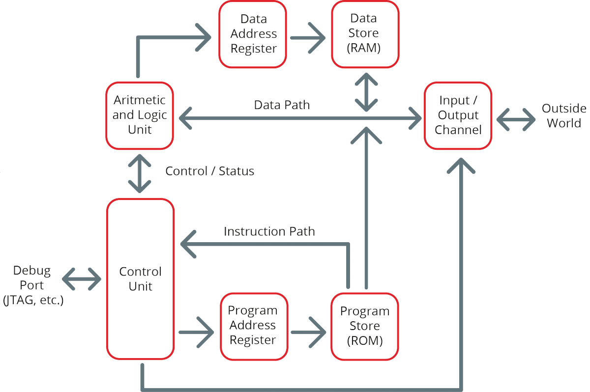 Cryptographic processor scheme