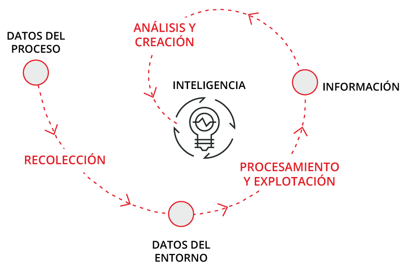 Procesos para la creación de inteligencia