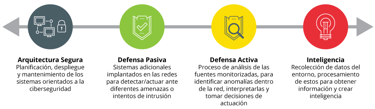 Clasificación de acciones de defensa. Fuente Sans ICS