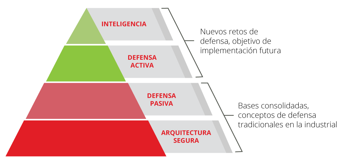 Visión piramidal de evolución de la defensa