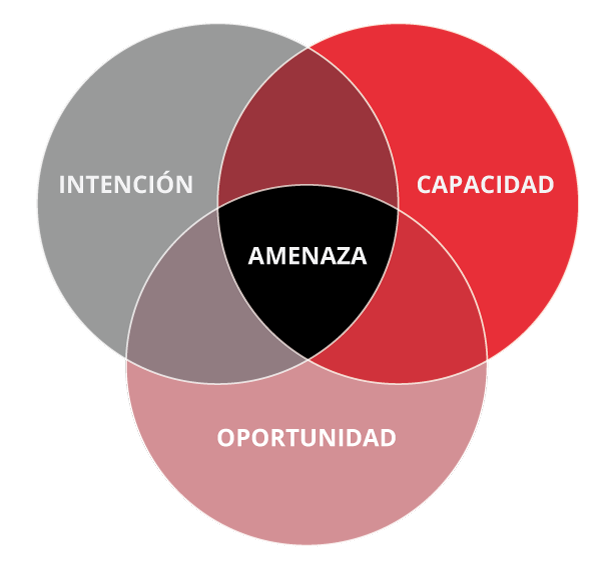 Amenazas