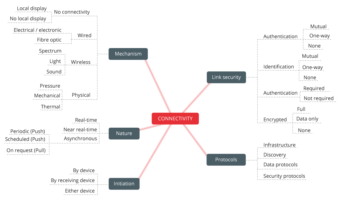 IIoT connectivity