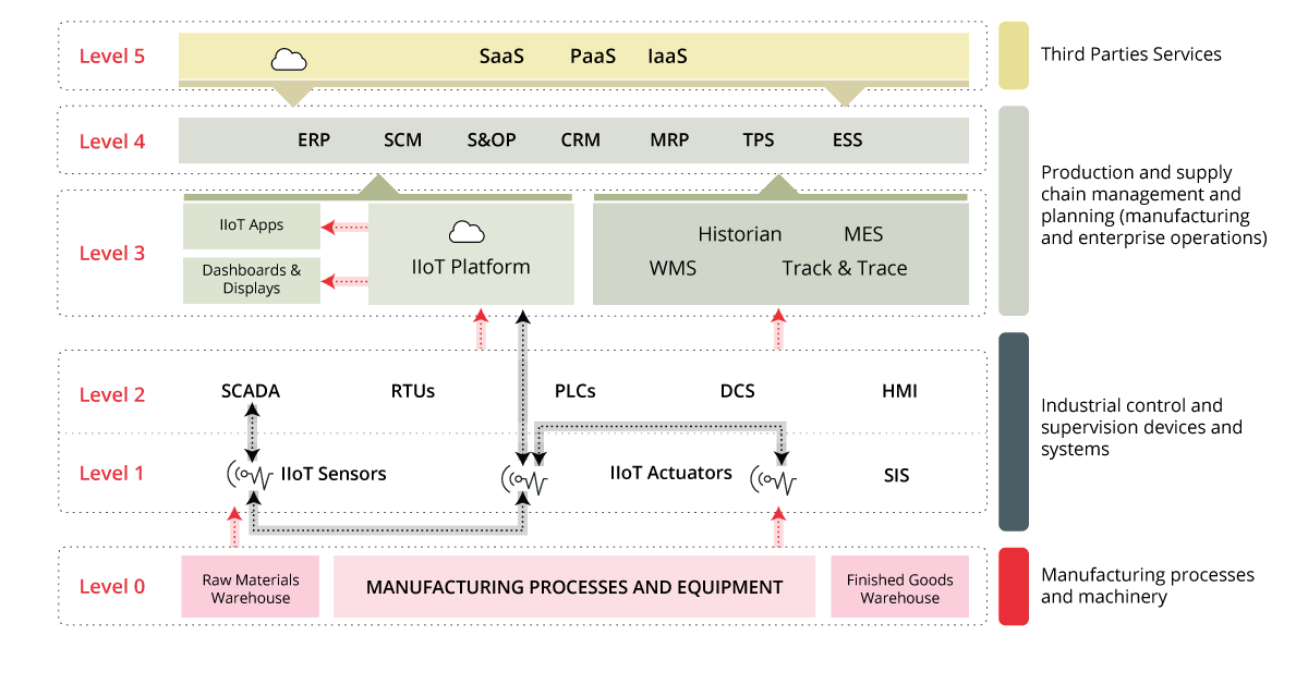 ENISA model