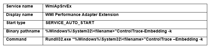 Identificación del servicio creado por Orangeworm