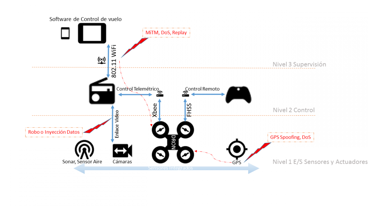 Drone protocols and attack vectors scheme