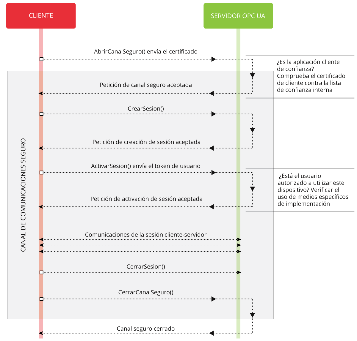 Flujo de comunicación de una aplicación OPC UA