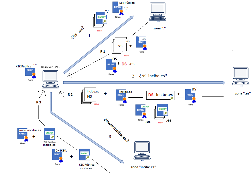 Secuencia completa de validación DNSSEC