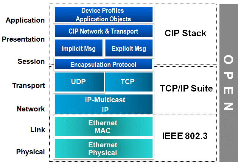  Protocolo EtherNet/IP en el modelo OSI