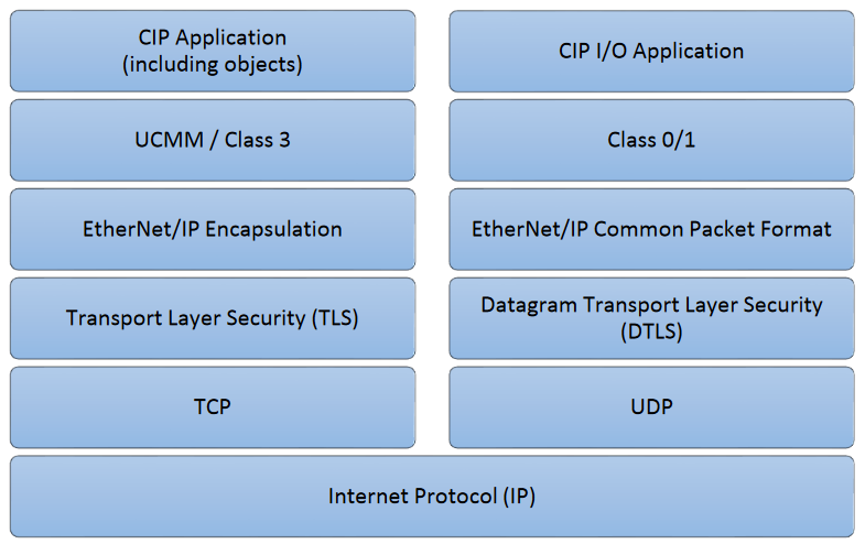 EtherNet/IP bajo TLS y DTLS