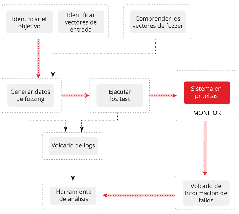 Diagrama de funcionamiento de un fuzzer