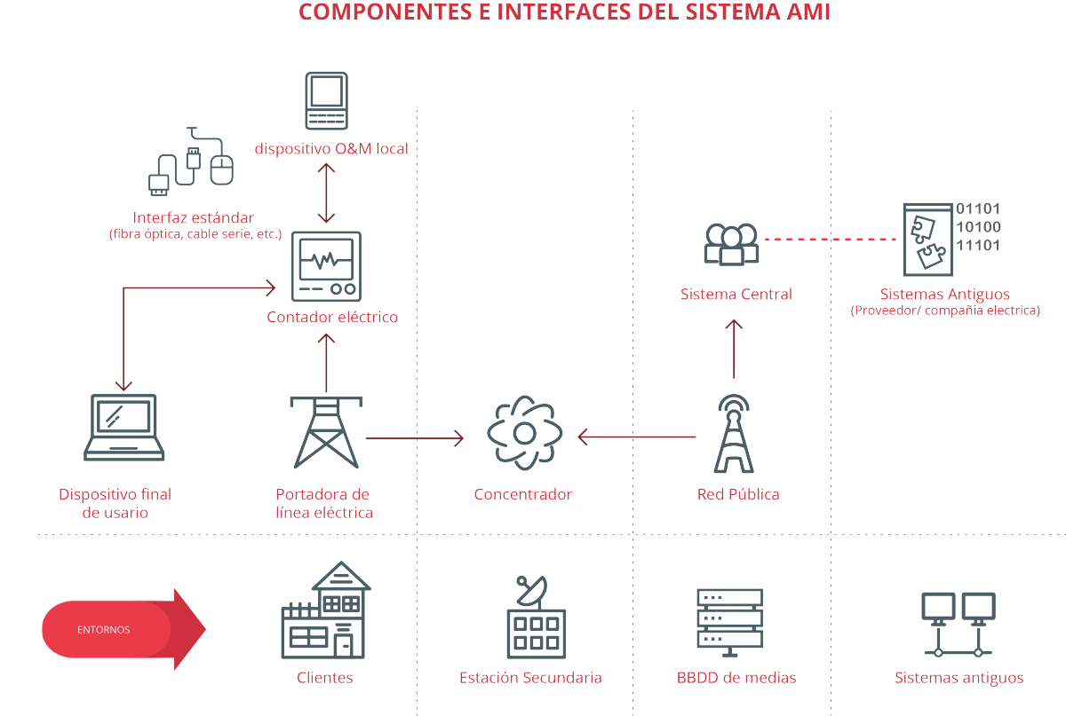 Componentes principales de la infraestructura de medida avanzada (AMI)