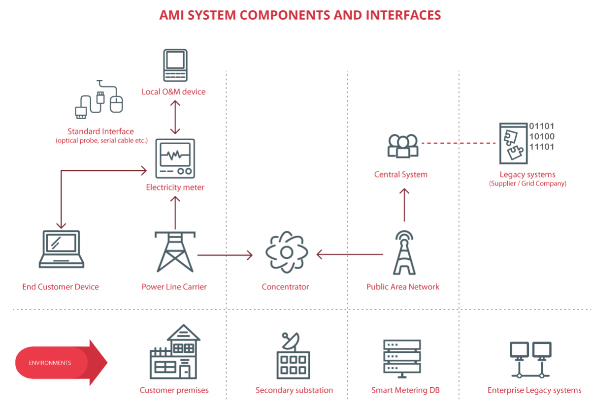 Componentes principales de la infraestructura de medida avanzada (AMI)