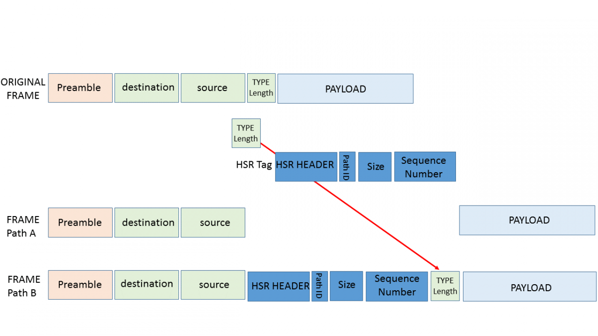 HSR frame format