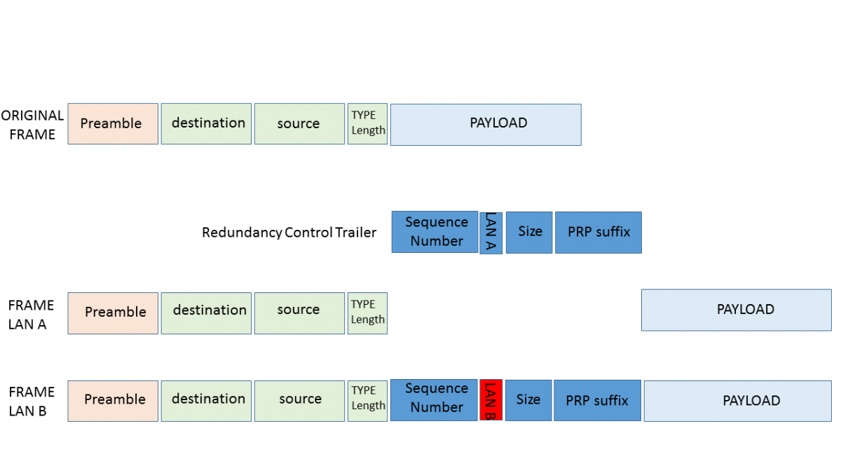 Redundancy Control Trailer frame format PRP