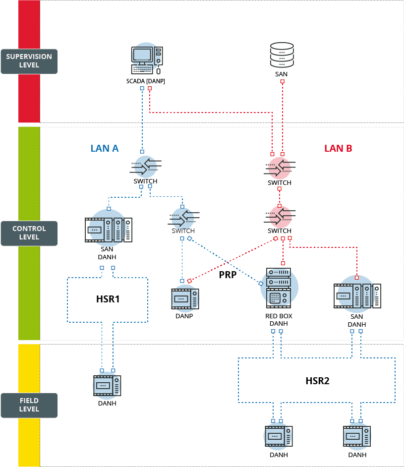 Implementation of redundancy protocols in a control system