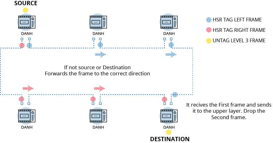 HSR information flow