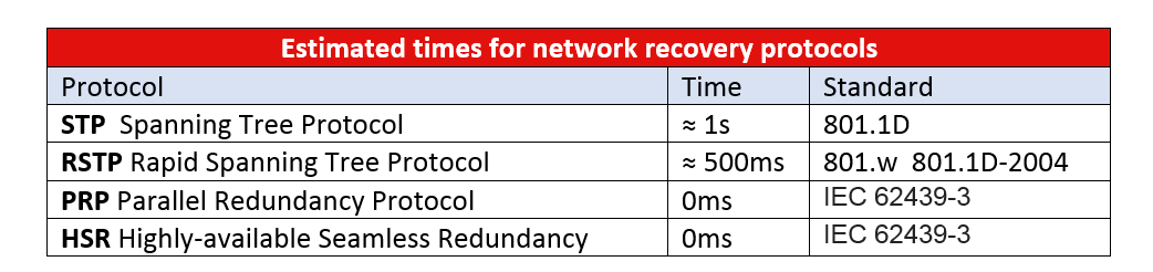 Network recovery times of the most common protocols