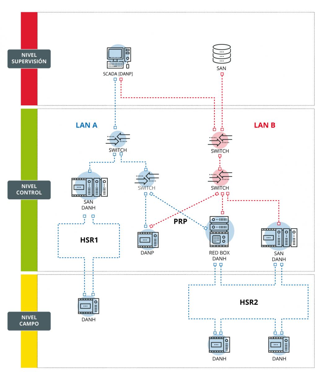 Implementación de protocolos redundantes en un sistema de control