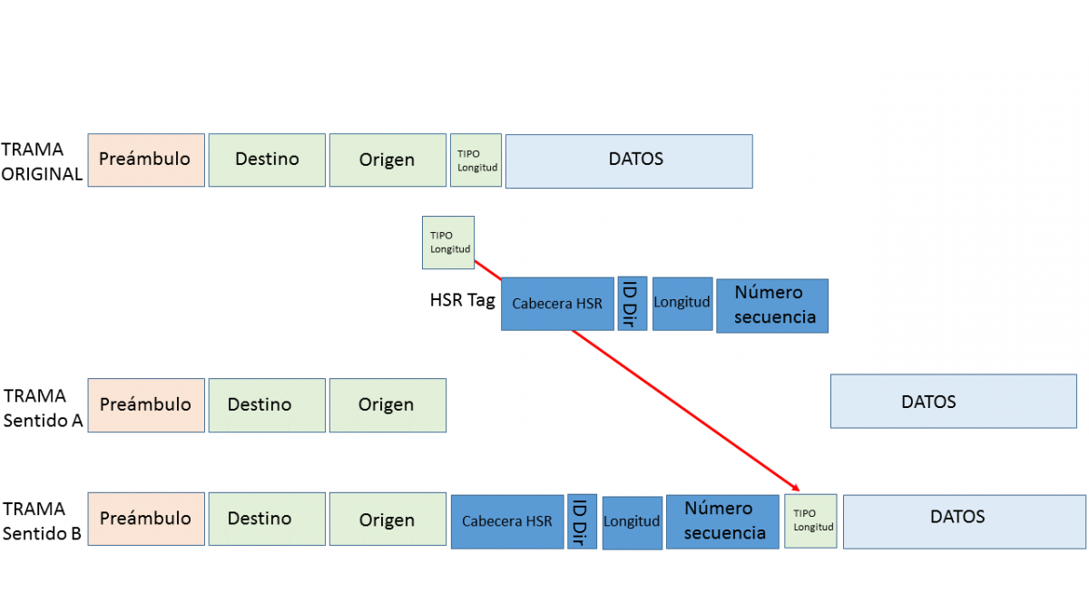 Formato de trama HSR