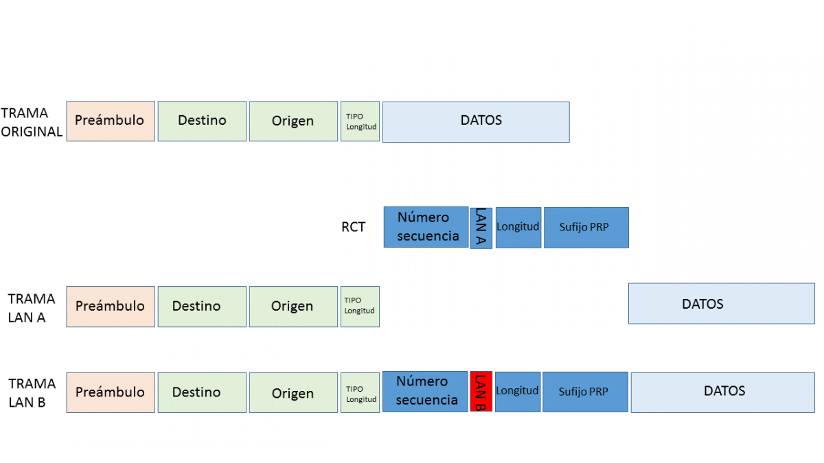 Formato de tramas PRP con el  Redundancy Control Trailer