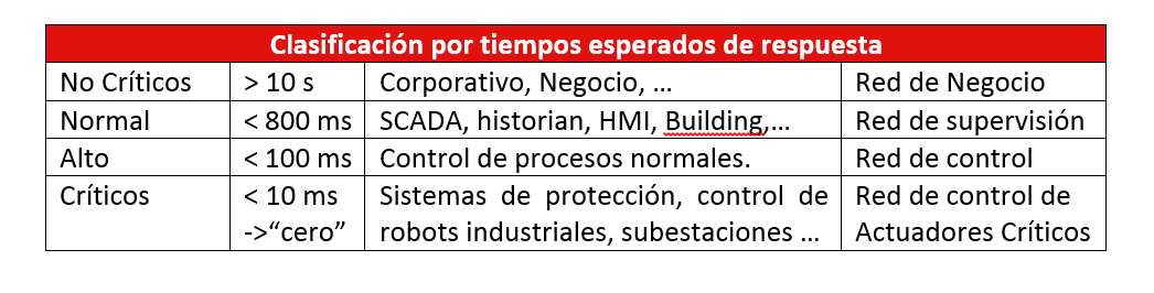 Relación entre tipo de sistema y tiempos aceptables de recepción de mensajes