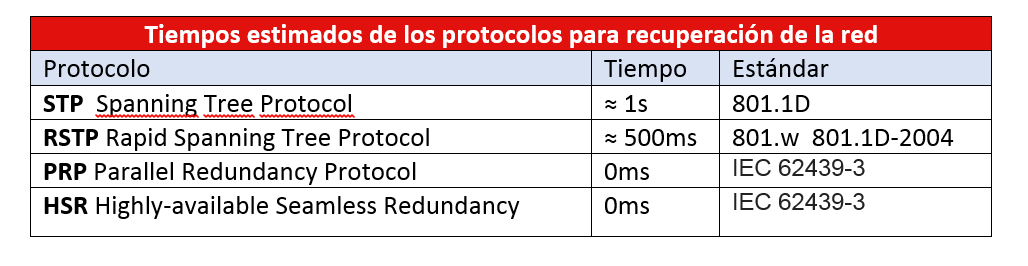 Tiempos de recuperación de red de los protocolos más comunes