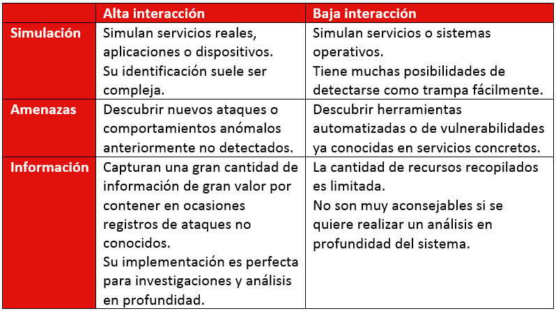 tabla de honeypots (alta y baja interacción)