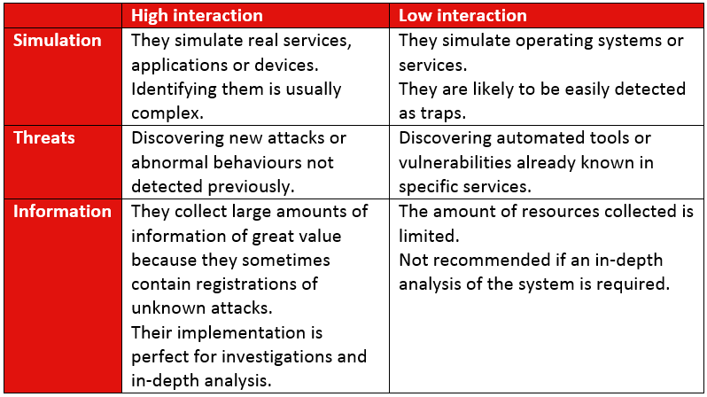 Interaction between honeypots and environment