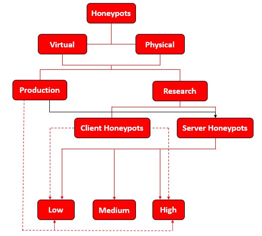 Honeypots taxonomy