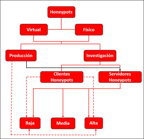 taxonomía honeypots