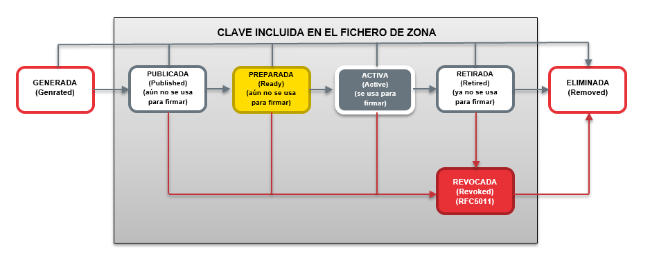 Ciclo de vida de una clave en DNSSEC