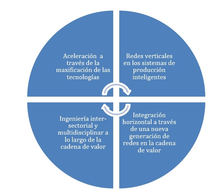 Características de la industria 4.0