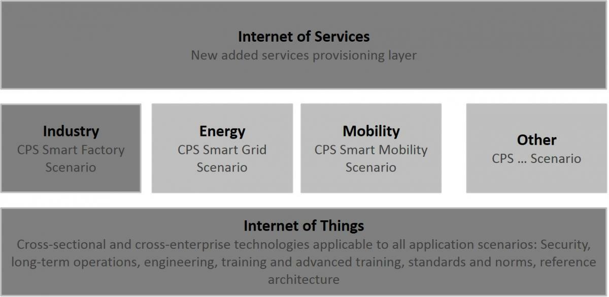 Industry 4.0 and its connection with Internet and Information and Communication Technologies