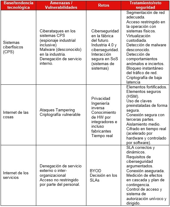 Tabla: Amenazas y vulnerabilidades