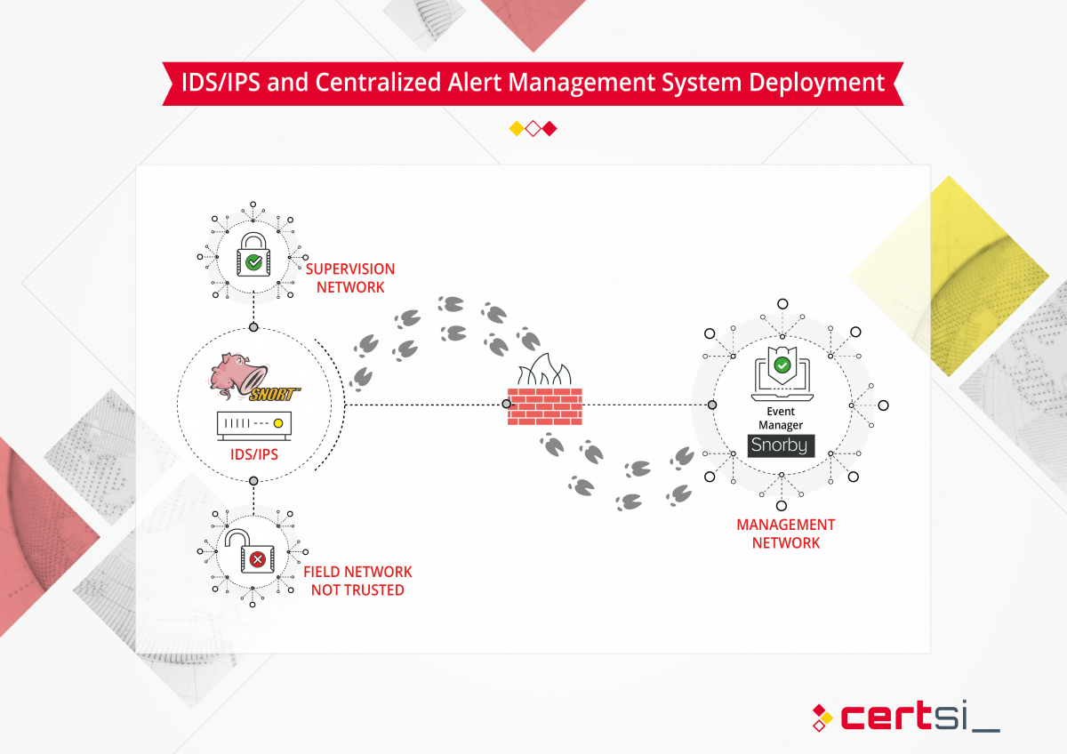IDS/IPS and Centralized Alert Management System Deployment  Scheme