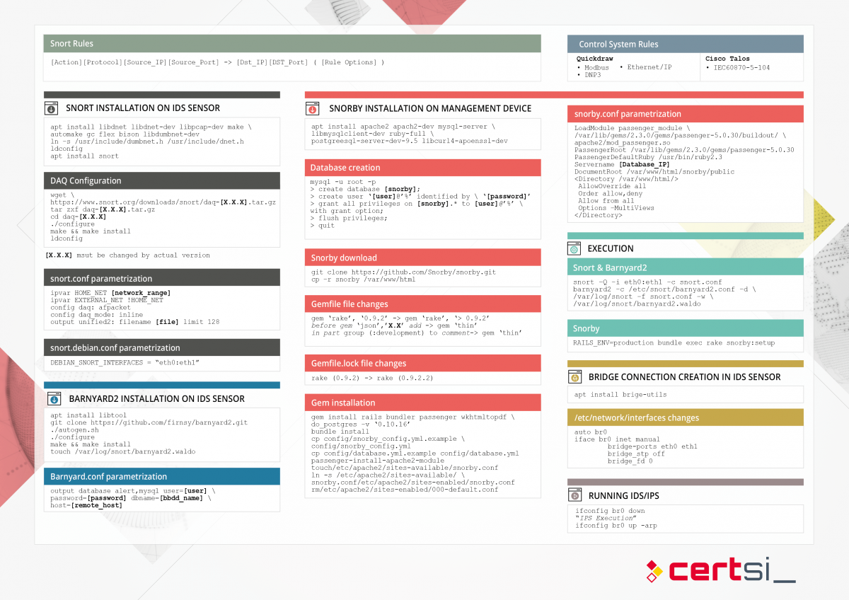 IDS/IPS and Centralized Alert Management System Deployment