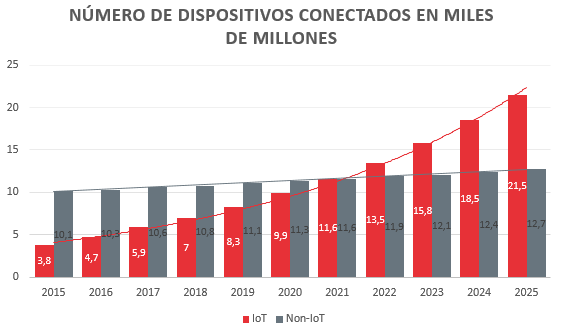 Evolución del número de dispositivos IoT