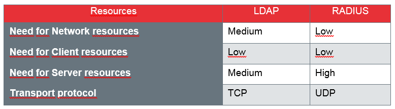 LDAP RADIUS