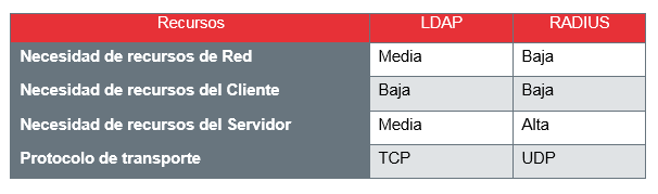 LDAP RADIUS